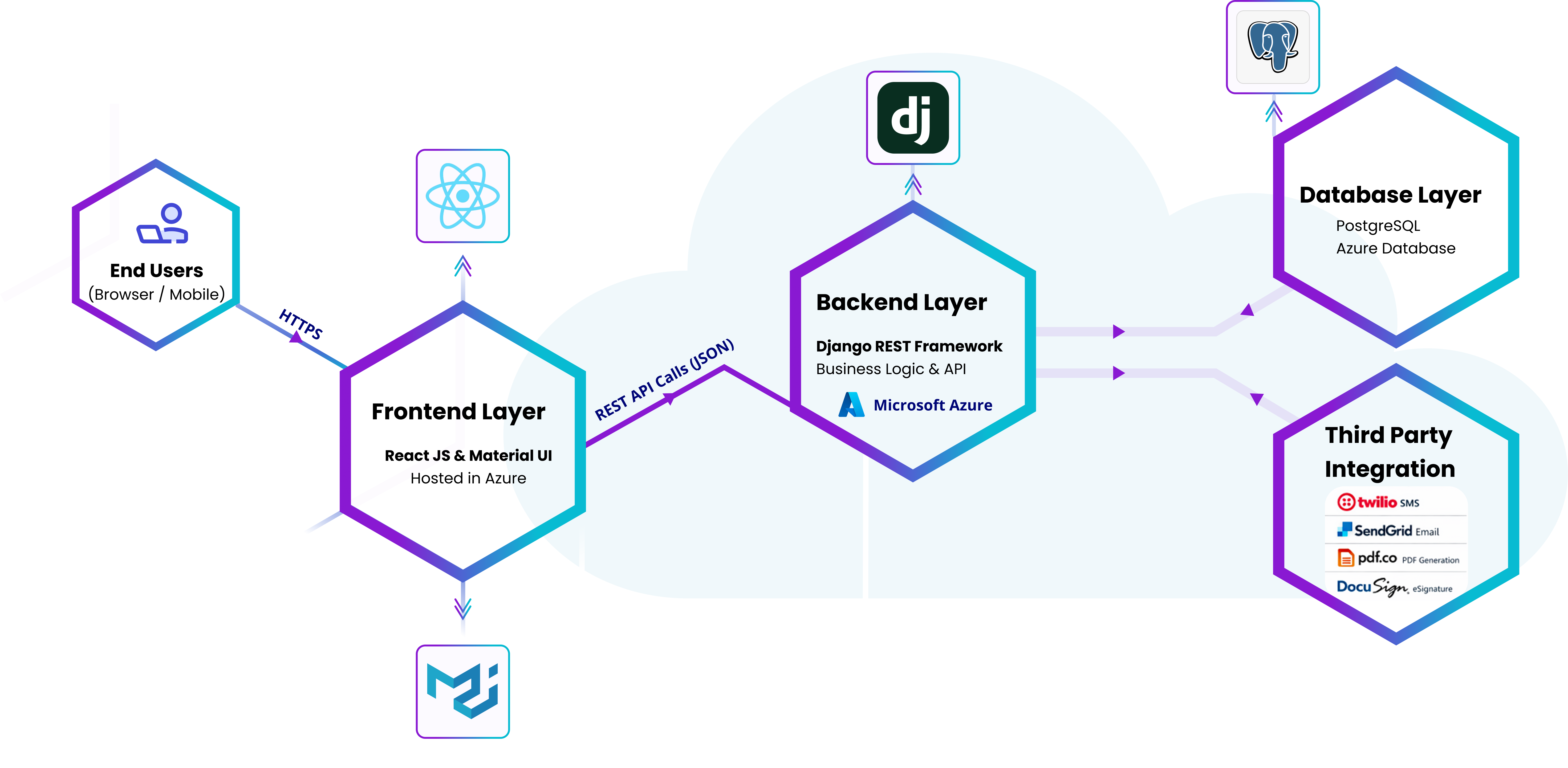 Solution architecture diagram: End Users, Frontend Layer (React JS & Material UI), Backend Layer (Django REST Framework), Database Layer (PostgreSQL), Third Party Integration (Twilio, SendGrid, pdf.co, DocuSign)