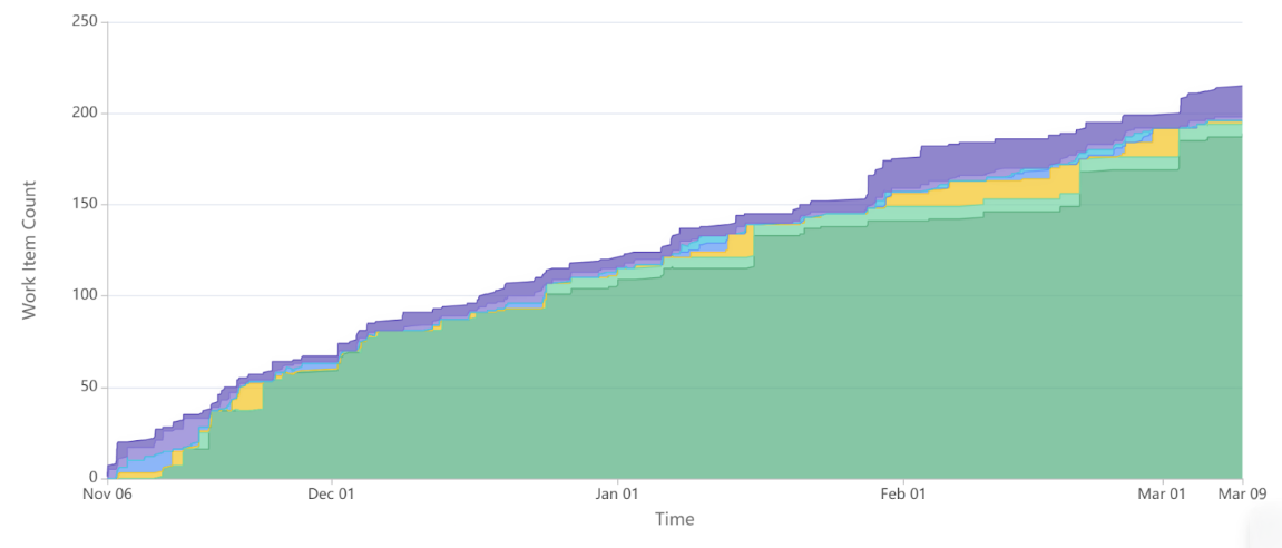 Cumulative Flow Diagram
