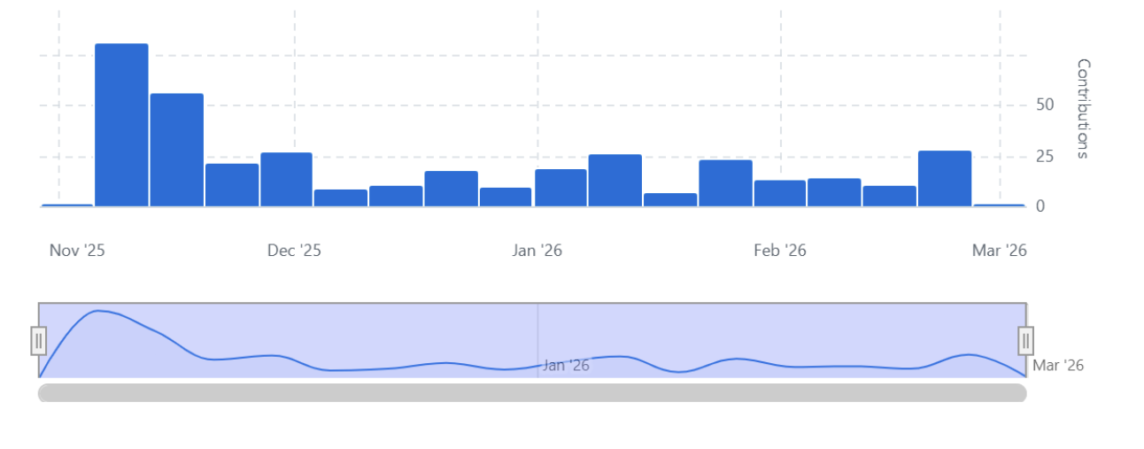 Commits over time