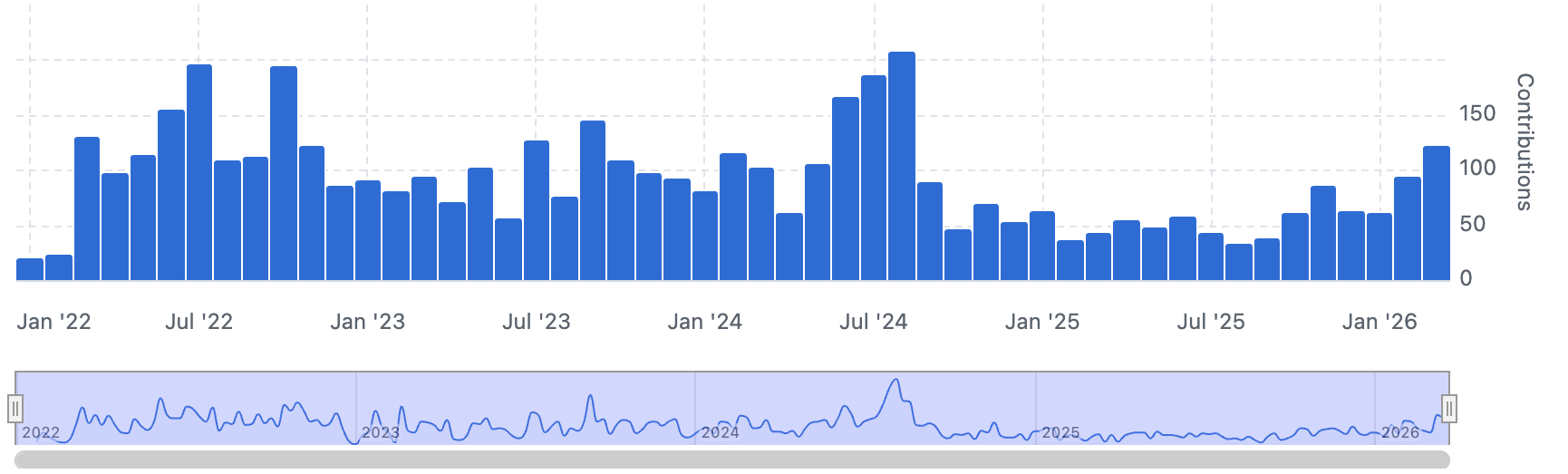 Commits over time