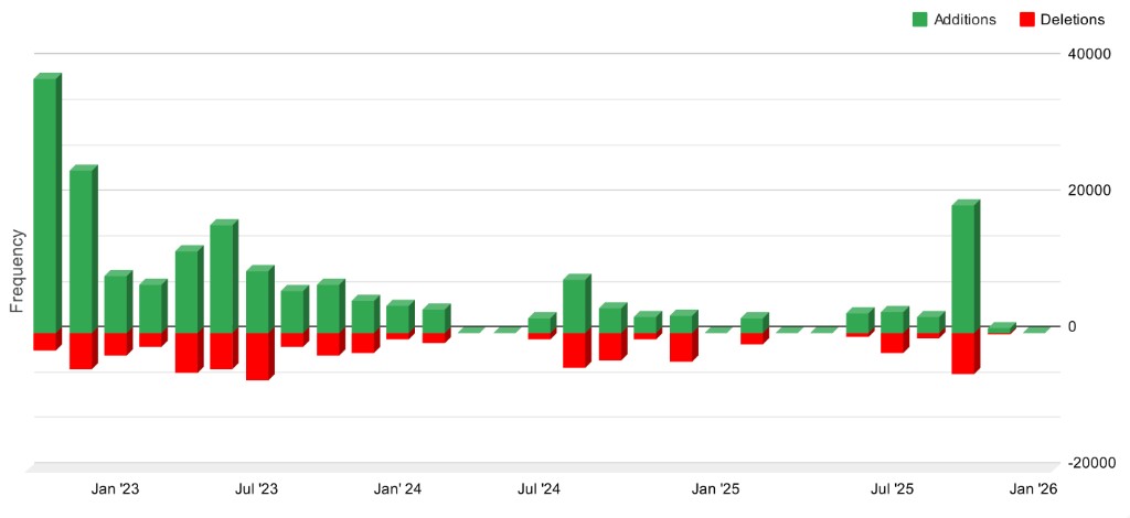 Code frequency: additions and deletions over time, Jan 2023 through Jan 2026