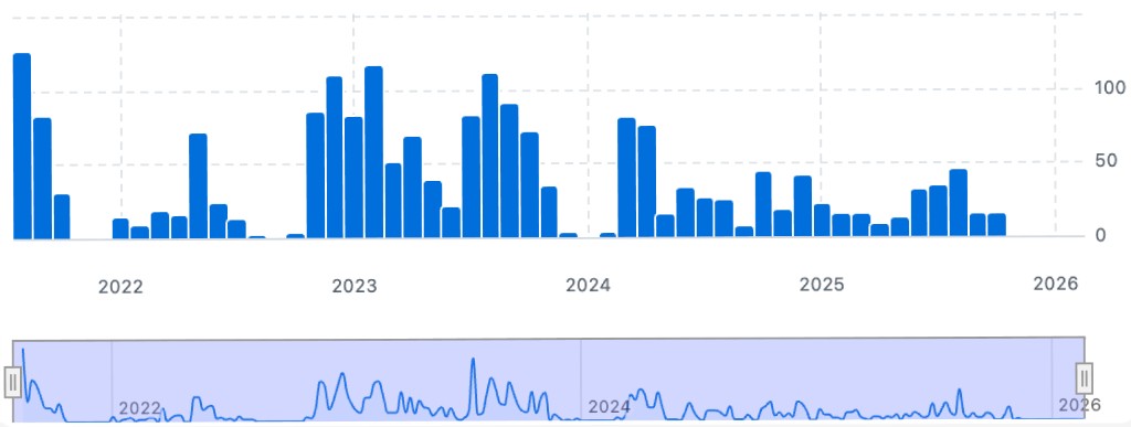 Repository commits over time: bar chart with yearly axis and range navigator strip below