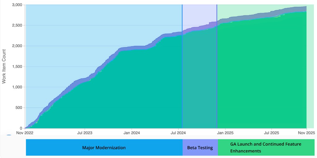 JIRA cumulative flow diagram: work item count from November 2022 to November 2025 with Major Modernization, Beta Testing, and GA launch phases.