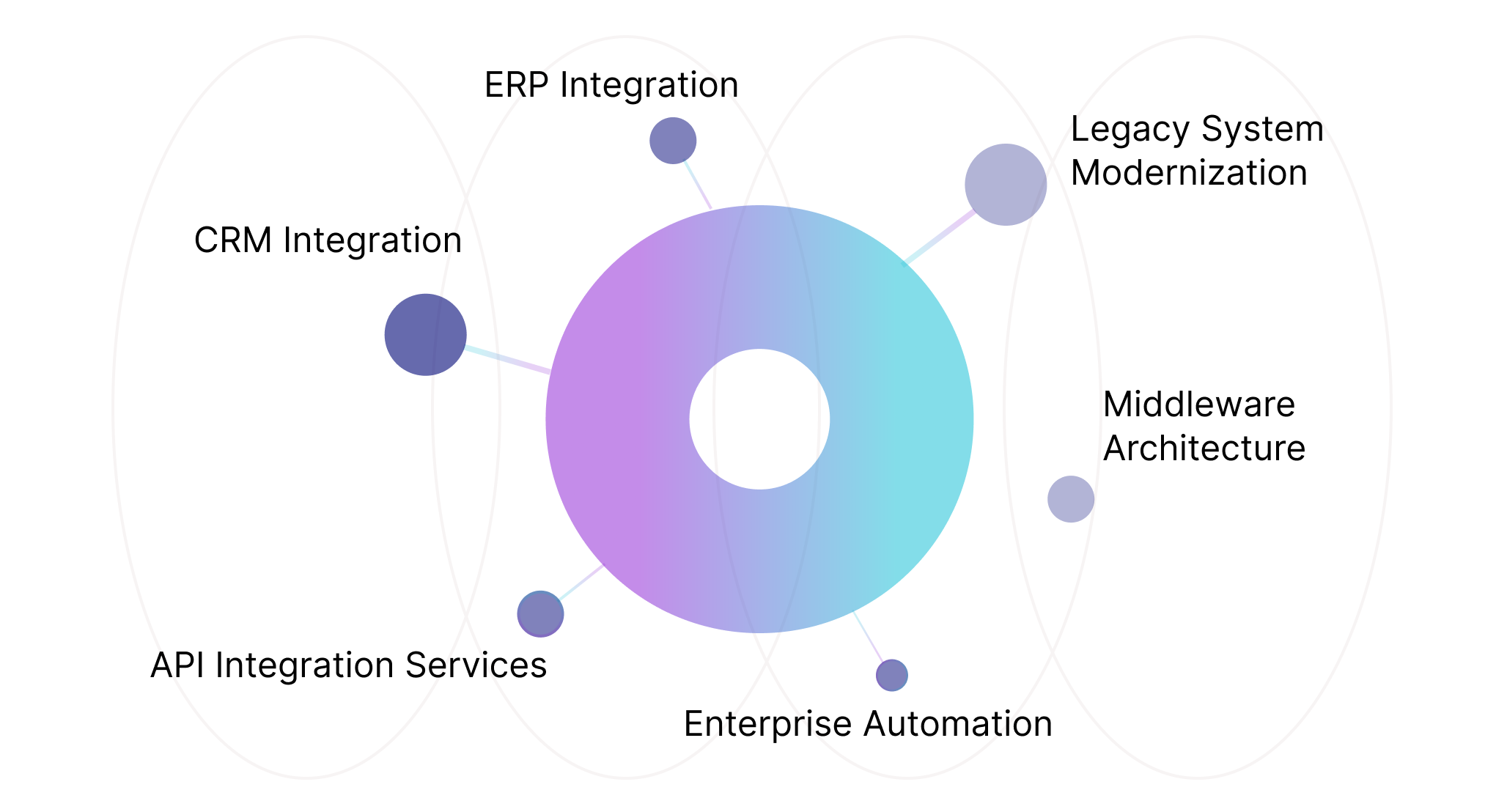 Enterprise Software & Systems Integration