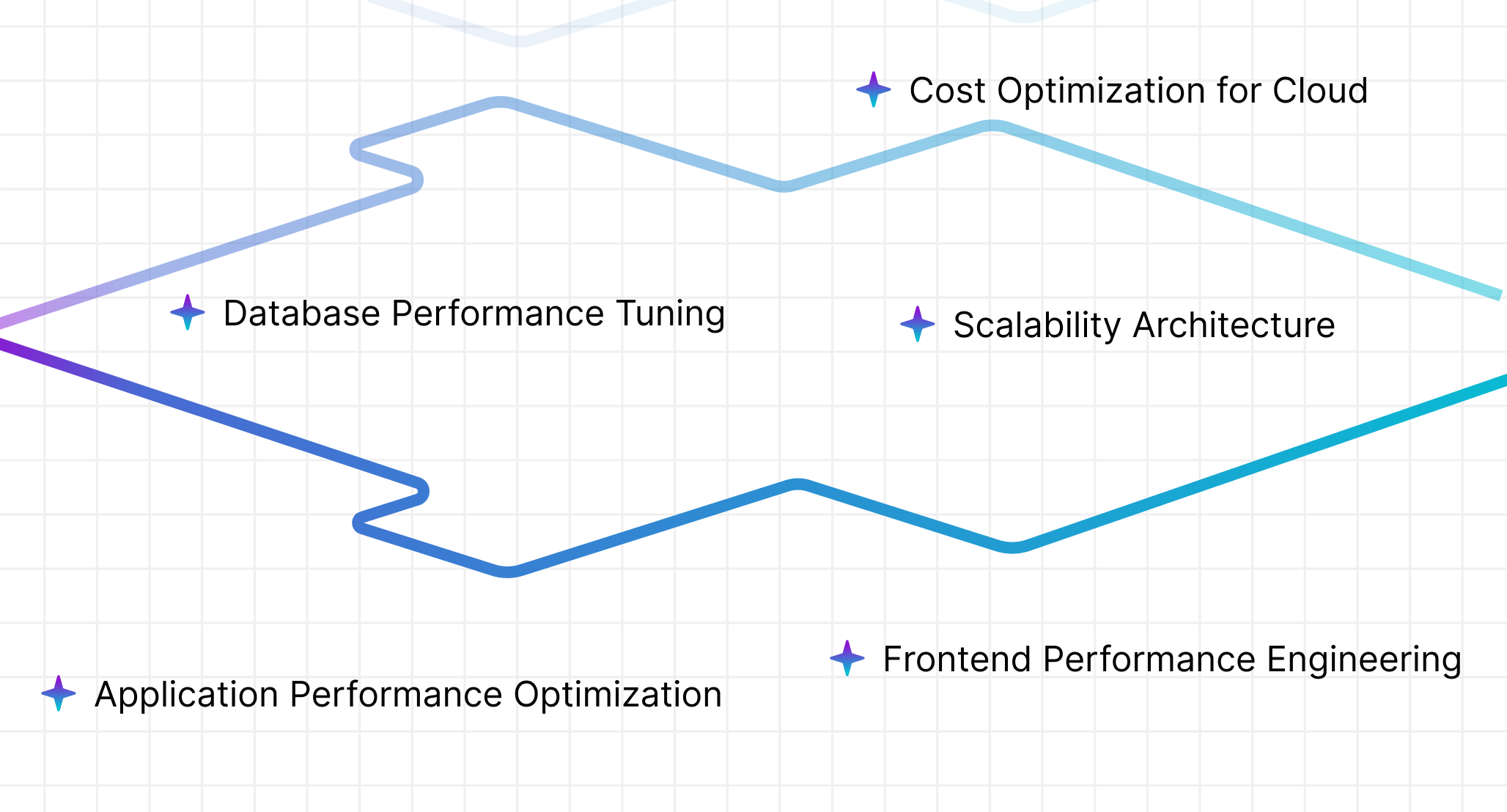 Performance & Optimization Engineering